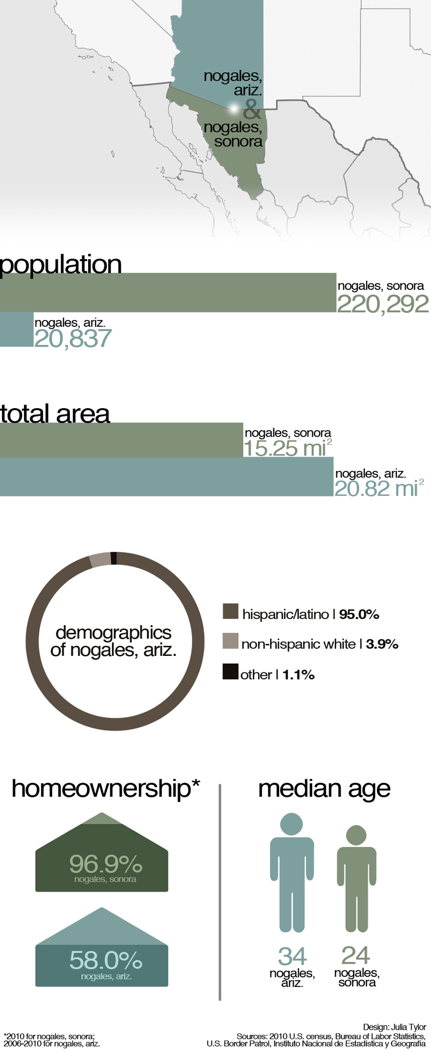 ambos nogales, nogales, sonora, arizona, demographics, population